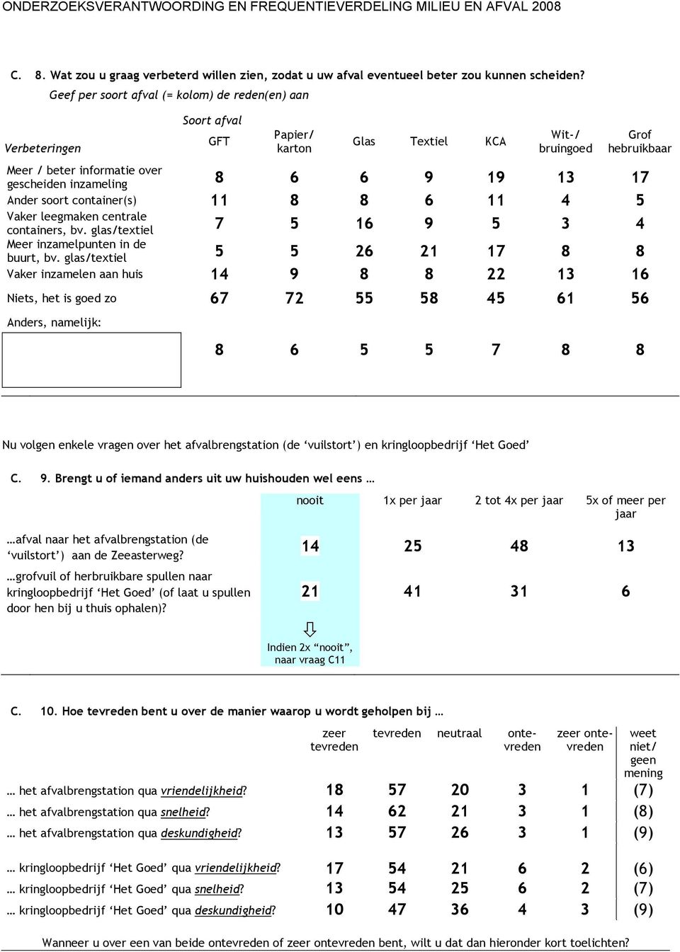 9 19 13 17 Ander soort container(s) 11 8 8 6 11 4 5 Vaker leegmaken centrale containers, bv. glas/textiel 7 5 16 9 5 3 4 Meer inzamelpunten in de buurt, bv.