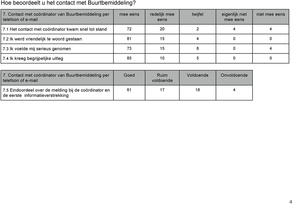 1 Het contact met coördinator kwam snel tot stand 72 20 2 4 4 7.2 Ik werd vriendelijk te woord gestaan 81 15 4 0 0 7.