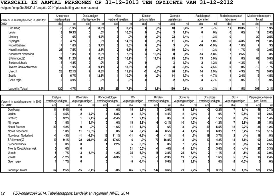 Limburg 0,0% -1-4,2% 0,0% 0,0% 22 7,4% -1 -,3% 0 20 2,5% Nijmegen 8 4,7% 0,0% 4 14,3% 0,0% 11 2,8% 4 1,0% -6-4,3% 21 1,8% Noord Brabant 7 1,6% 6 9,7% 3 5,0% 0,0% 3,4% -16-1,9% 4 1,8% 7,3% Noord