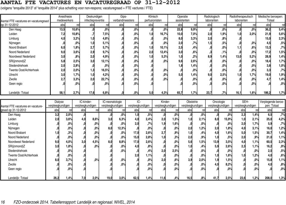 1,0 2,0% 21,9 5,6% Limburg 4,0 3,2% 1,0 4,8%,0,0%,0,0% 8,0 3,3% 2,0,8%,0 15,0 2,3% Nijmegen,0,0% 1,0 5,1%,0,0%,0,0% 2,0,7% 1,5,5%,0,0% 4,5,5% Noord Brabant 6,0 1,8% 2,7 5,7%,0,0% 1,0 10,1%