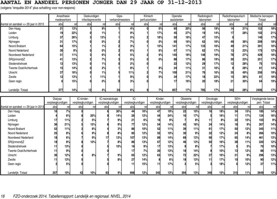 31 17% 0 0% 2 7% 0 0% 65 16% 62 16% 49 36% 209 18% Noord Brabant 64 15% 1 1% 2 3% 1 10% 141 17% 133 16% 49 21% 391 16% Noord Nederland 30 9% 0 0% 2 6% 1 6% 67 11% 62 17% 13 23% 175 12% Noordwest