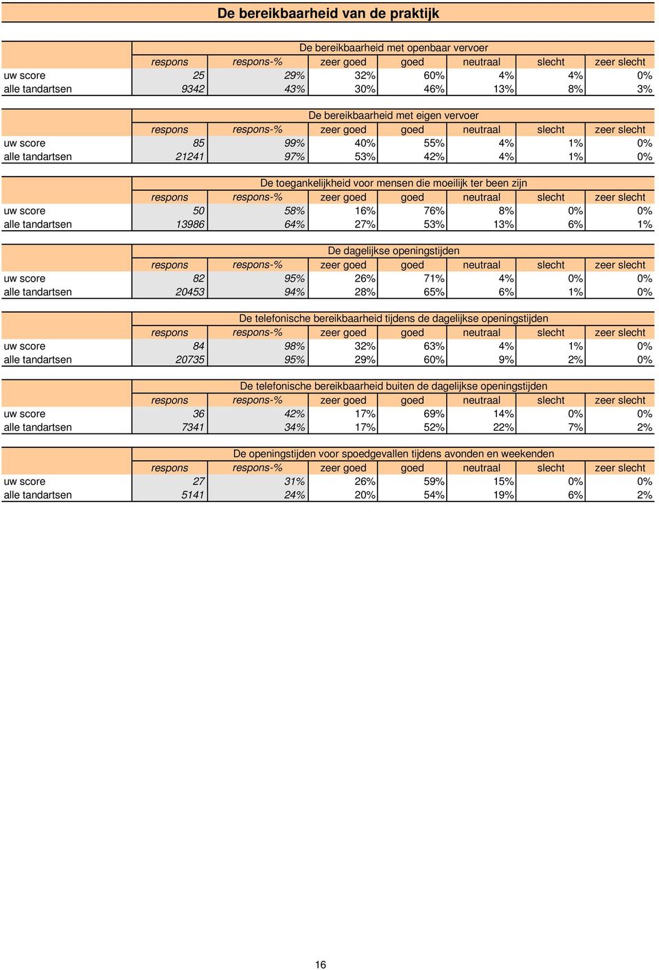 De dagelijkse openingstijden uw score 82 95% 26% 71% 4% 0% 0% alle tandartsen 20453 94% 28% 65% 6% 1% 0% De telefonische bereikbaarheid tijdens de dagelijkse openingstijden uw score 84 98% 32% 63% 4%