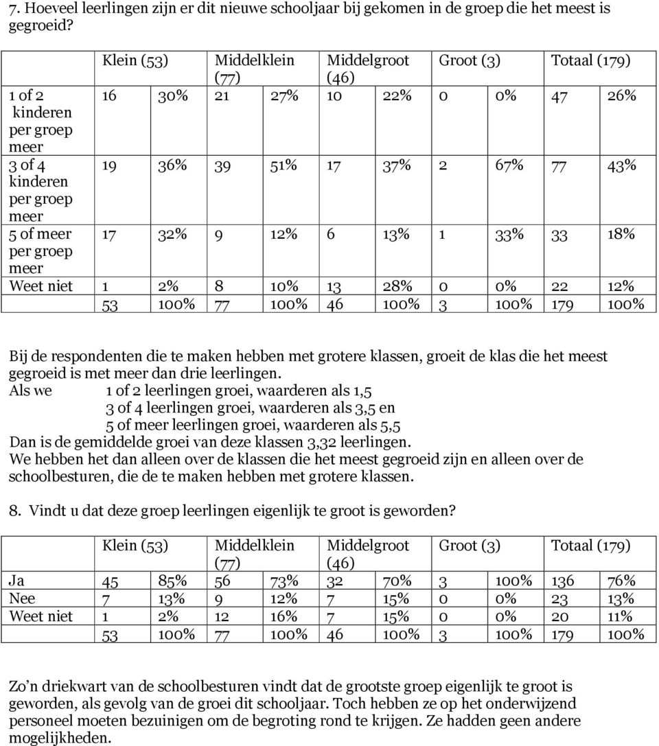 2 67% 77 43% 17 32% 9 12% 6 13% 1 33% 33 18% Weet niet 1 2% 8 10% 13 28% 0 0% 22 12% Bij de respondenten die te maken hebben met grotere klassen, groeit de klas die het meest gegroeid is met meer dan