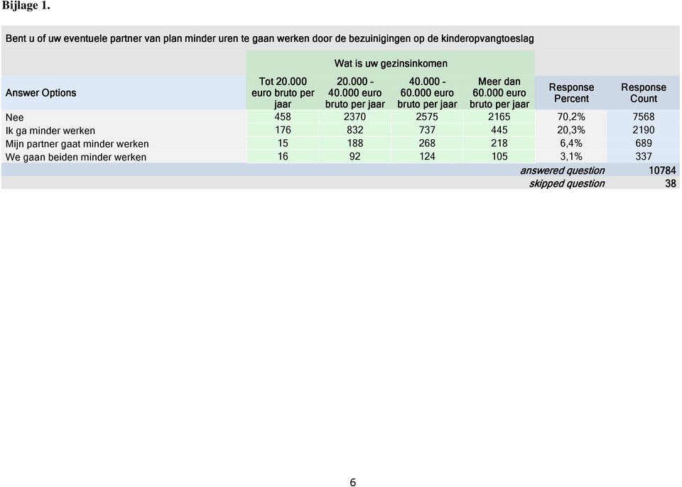 gezinsinkomen Tot 20.000 20.000 40.000 Meer dan euro bruto per 40.000 euro 60.