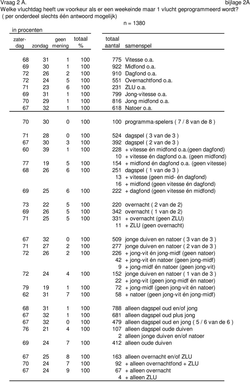 a. 69 31 1 100 799 Jong-vitesse o.a. 70 29 1 100 816 Jong midfond o.a. 67 32 1 100 618 Natoer o.a. 70 30 0 100 100 programma-spelers ( 7 / 8 van de 8 ) 71 28 0 100 524 dagspel ( 3 van de 3 ) 67 30 3 100 392 dagspel ( 2 van de 3 ) 60 39 1 100 228 + vitesse én midfond o.