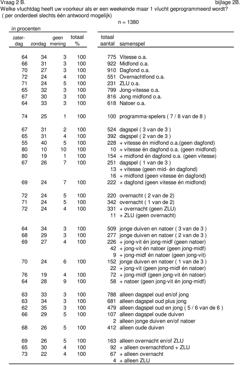 a. 65 32 3 100 799 Jong-vitesse o.a. 67 30 3 100 816 Jong midfond o.a. 64 33 3 100 618 Natoer o.a. 74 25 1 100 100 programma-spelers ( 7 / 8 van de 8 ) 67 31 2 100 524 dagspel ( 3 van de 3 ) 65 31 4 100 392 dagspel ( 2 van de 3 ) 55 40 5 100 228 + vitesse én midfond o.