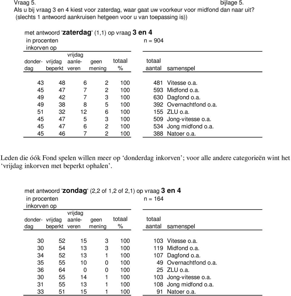 a. 49 42 7 3 100 630 Dagfond o.a. 49 38 8 5 100 392 Overnachtfond o.a. 51 32 12 6 100 155 ZLU o.a. 45 47 5 3 100 509 Jong-vitesse o.a. 45 47 6 2 100 534 Jong midfond o.a. 45 46 7 2 100 388 Natoer o.a. Leden die óók Fond spelen willen meer op donderdag inkorven ; voor alle andere categorieën wint het vrijdag inkorven met beperkt ophalen.