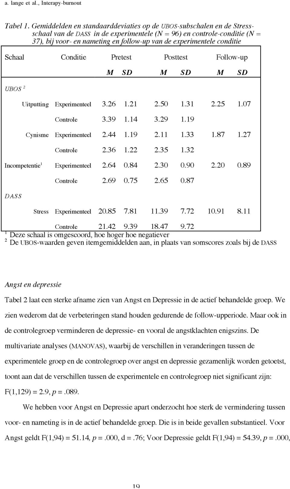 experimentele conditie Schaal Conditie Pretest Posttest Follow-up UBOS 2 M SD M SD M SD Uitputting Experimenteel 3.26 1.21 2.50 1.31 2.25 1.07 Controle 3.39 1.14 3.29 1.19 Cynisme Experimenteel 2.