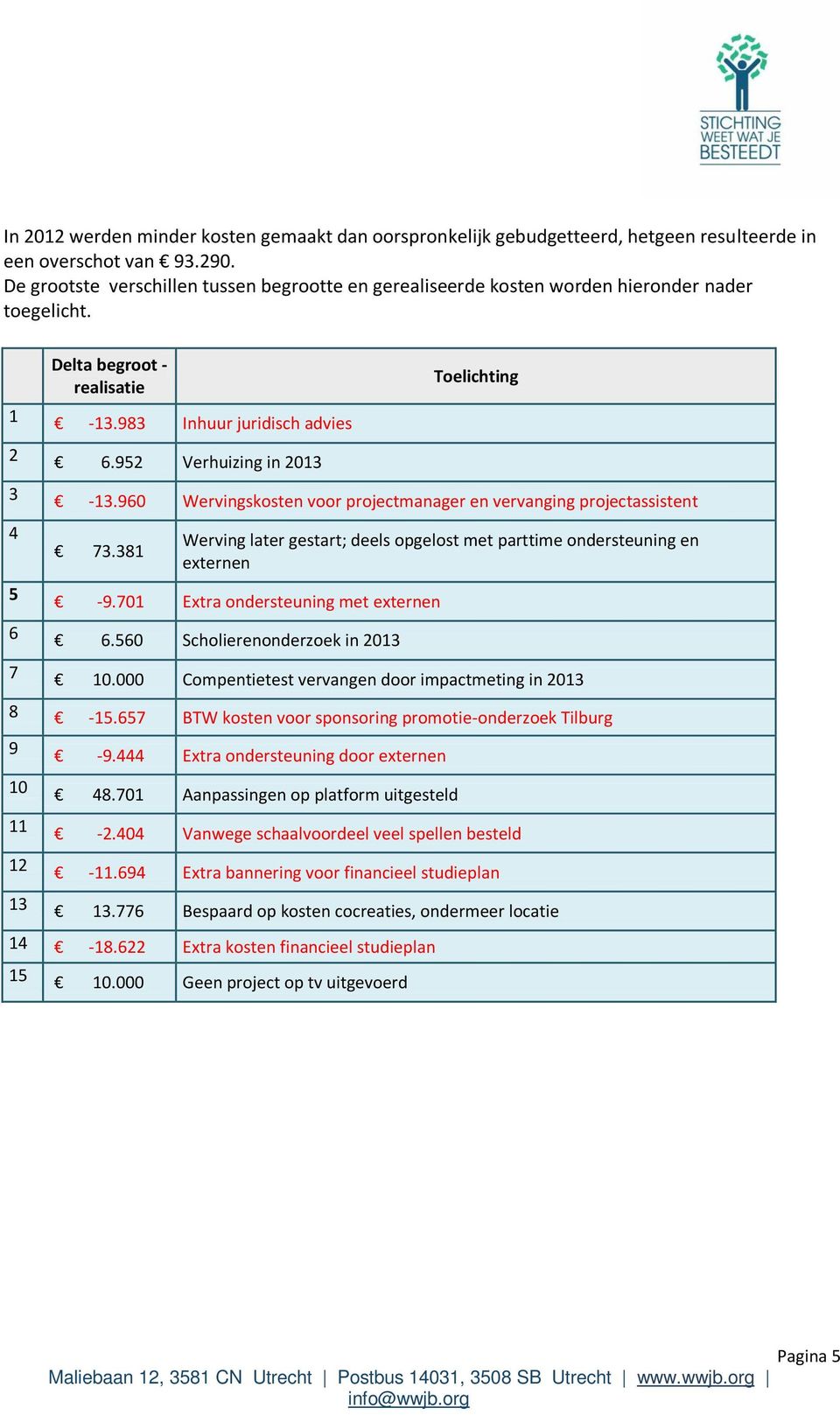 952 Verhuizing in 2013 3-13.960 Wervingskosten voor projectmanager en vervanging projectassistent 4 5 73.381 Werving later gestart; deels opgelost met parttime ondersteuning en externen -9.