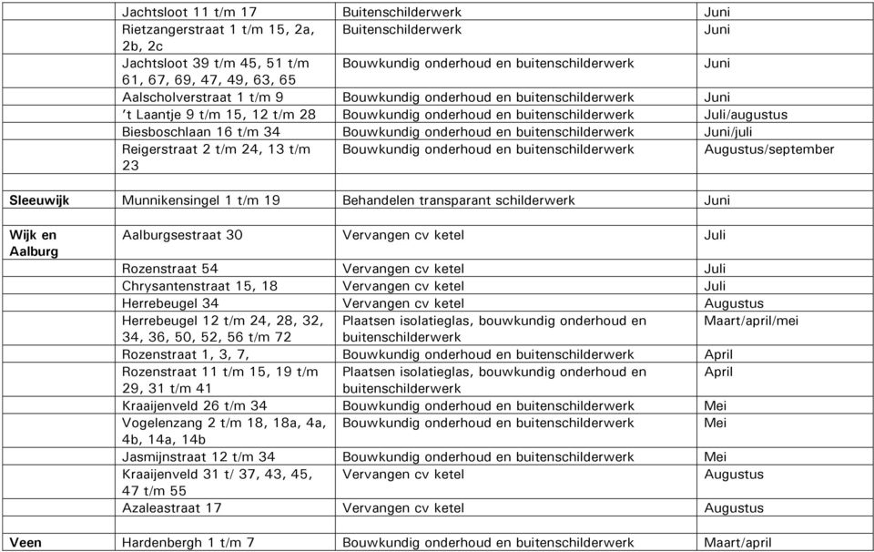 24, 13 t/m 23 Bouwkundig onderhoud en /september Sleeuwijk Munnikensingel 1 t/m 19 Behandelen transparant schilderwerk Juni Wijk en Aalburg Aalburgsestraat 30 Vervangen cv ketel Juli Rozenstraat 54