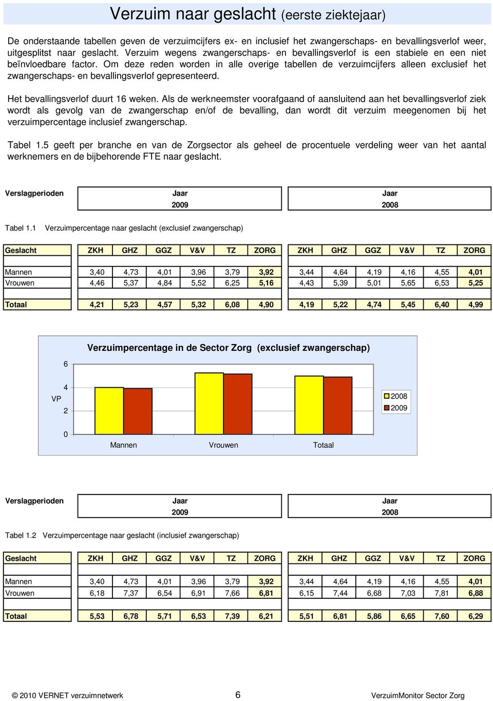 Om deze reden worden in alle overige tabellen de verzuimcijfers alleen exclusief het zwangerschaps- en bevallingsverlof gepresenteerd. Het bevallingsverlof duurt 16 weken.