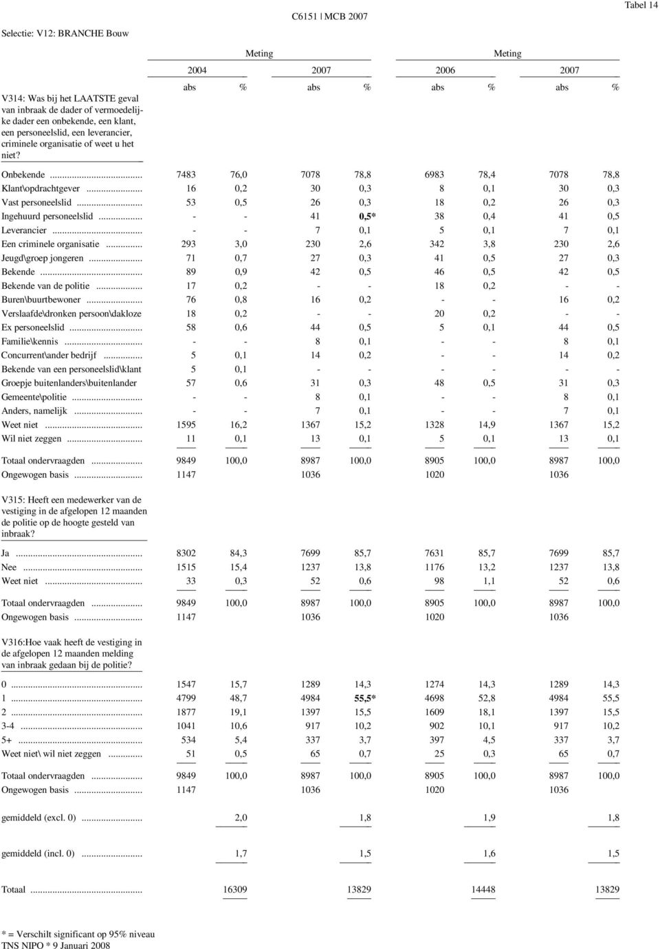 .. 53 0,5 26 0,3 18 0,2 26 0,3 Ingehuurd personeelslid... 41 0,5* 38 0,4 41 0,5 Leverancier... 7 0,1 5 0,1 7 0,1 Een criminele organisatie... 293 3,0 230 2,6 342 3,8 230 2,6 Jeugd\groep jongeren.