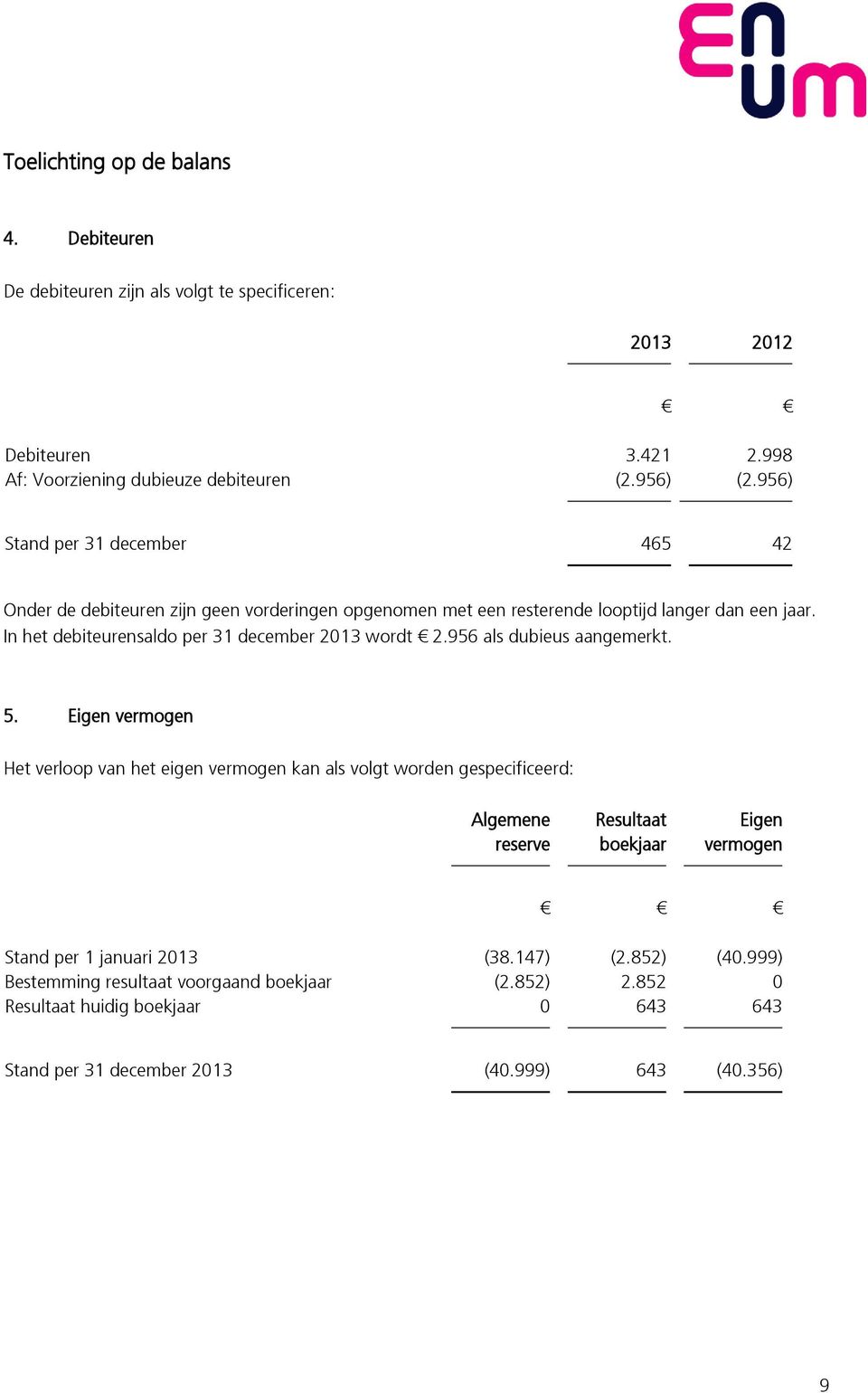 In het debiteurensaldo per 31 december 2013 wordt 2.956 als dubieus aangemerkt. 5.