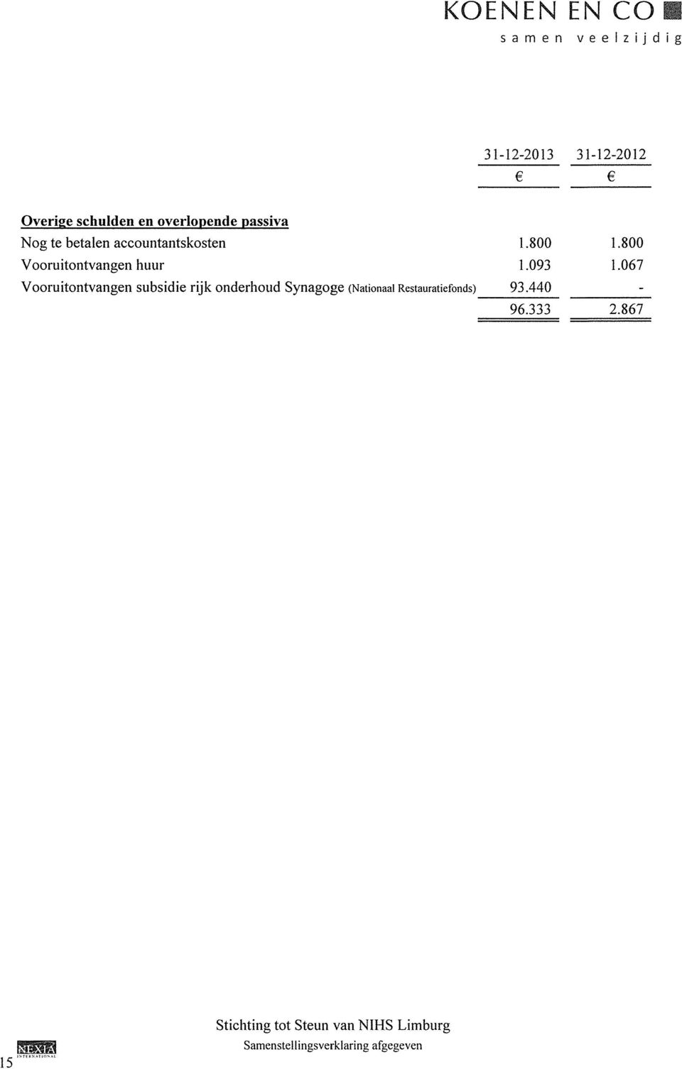 800 Vooruitontvangen huur 1.093 1.