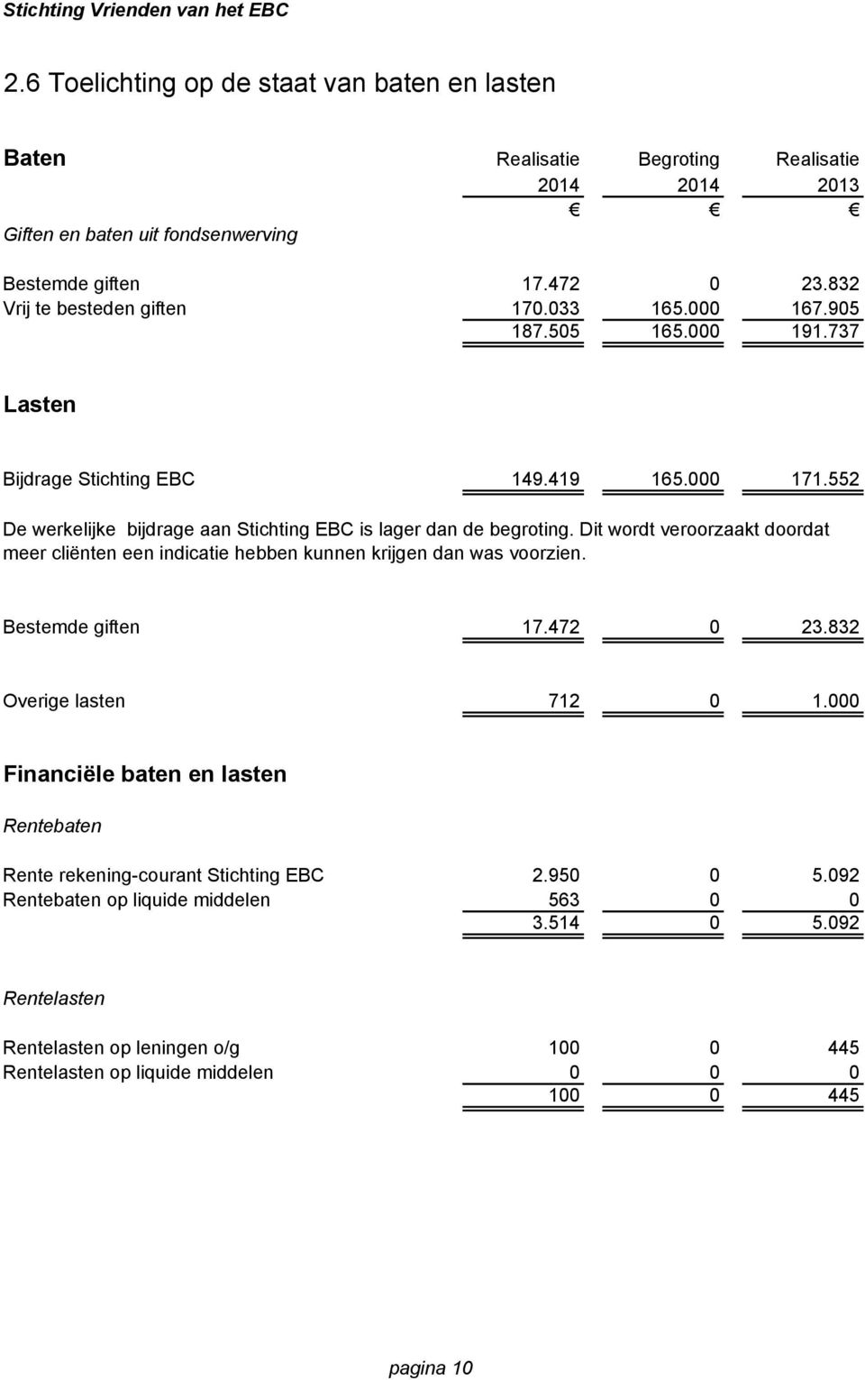 552 De werkelijke bijdrage aan Stichting EBC is lager dan de begroting. Dit wordt veroorzaakt doordat meer cliënten een indicatie hebben kunnen krijgen dan was voorzien. Bestemde giften 17.