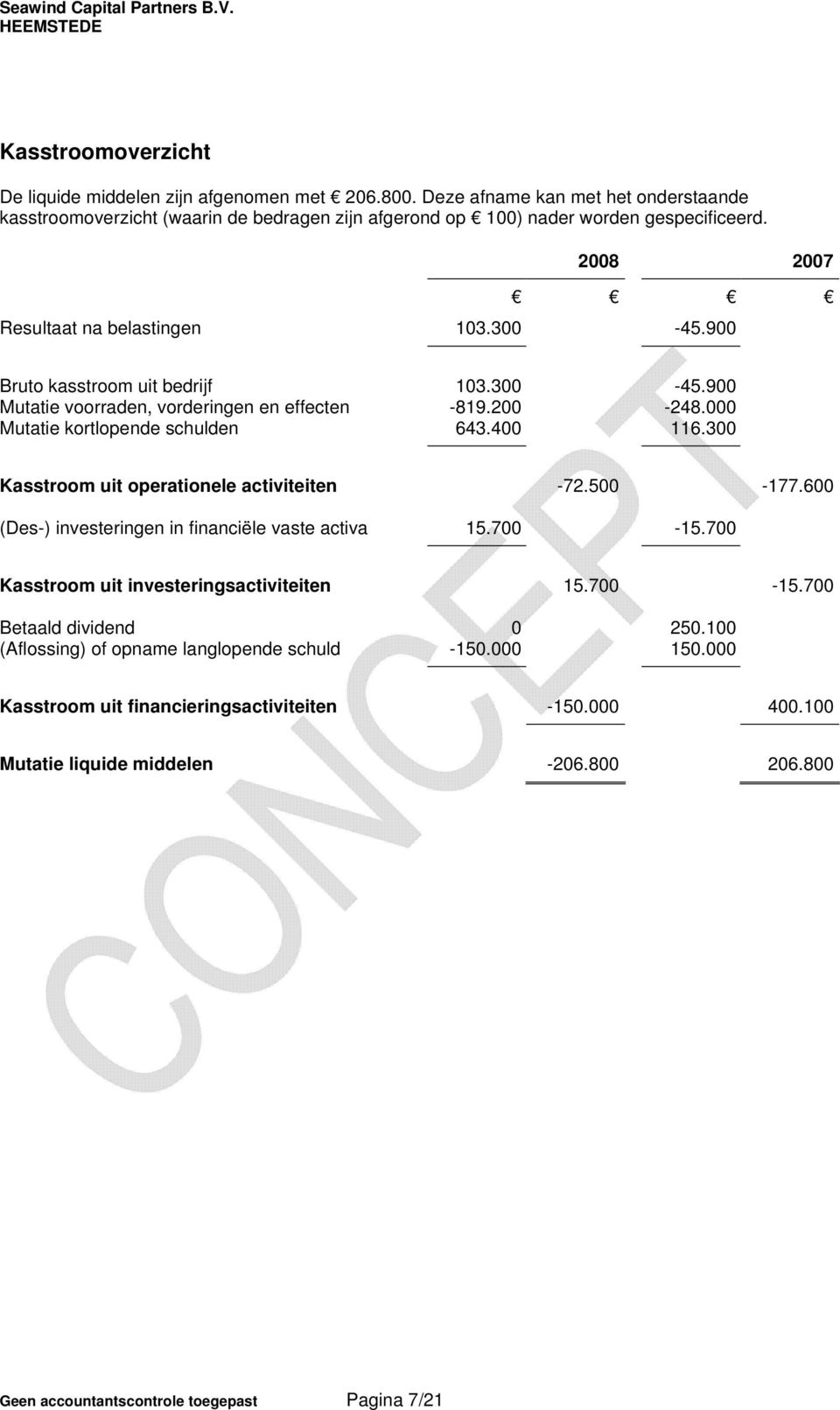 300 Kasstroom uit operationele activiteiten -72.500-177.600 (Des-) investeringen in financiële vaste activa 15.700-15.700 Kasstroom uit investeringsactiviteiten 15.700-15.700 Betaald dividend 0 250.