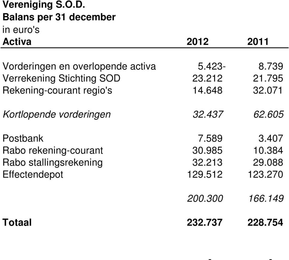 739 Verrekening Stichting SOD 23.212 21.795 Rekening-courant regio's 14.648 32.