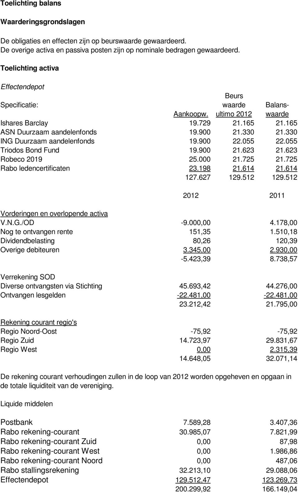 330 ING Duurzaam aandelenfonds 19.900 22.055 22.055 Triodos Bond Fund 19.900 21.623 21.623 Robeco 2019 25.000 21.725 21.725 Rabo ledencertificaten 23.198 21.614 21.614 127.627 129.512 129.