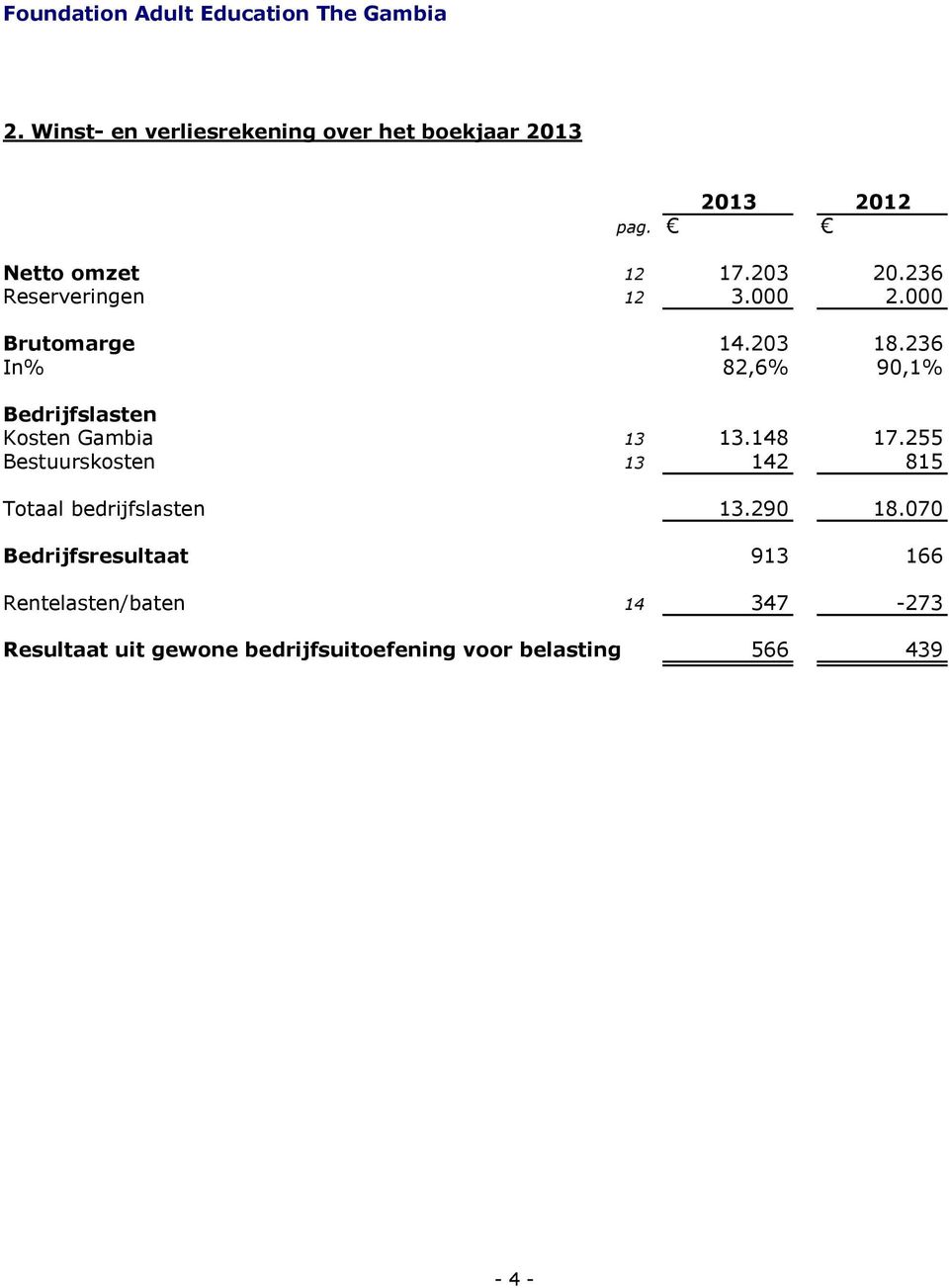 236 In% 82,6% 90,1% Bedrijfslasten Kosten Gambia 13 13.148 17.