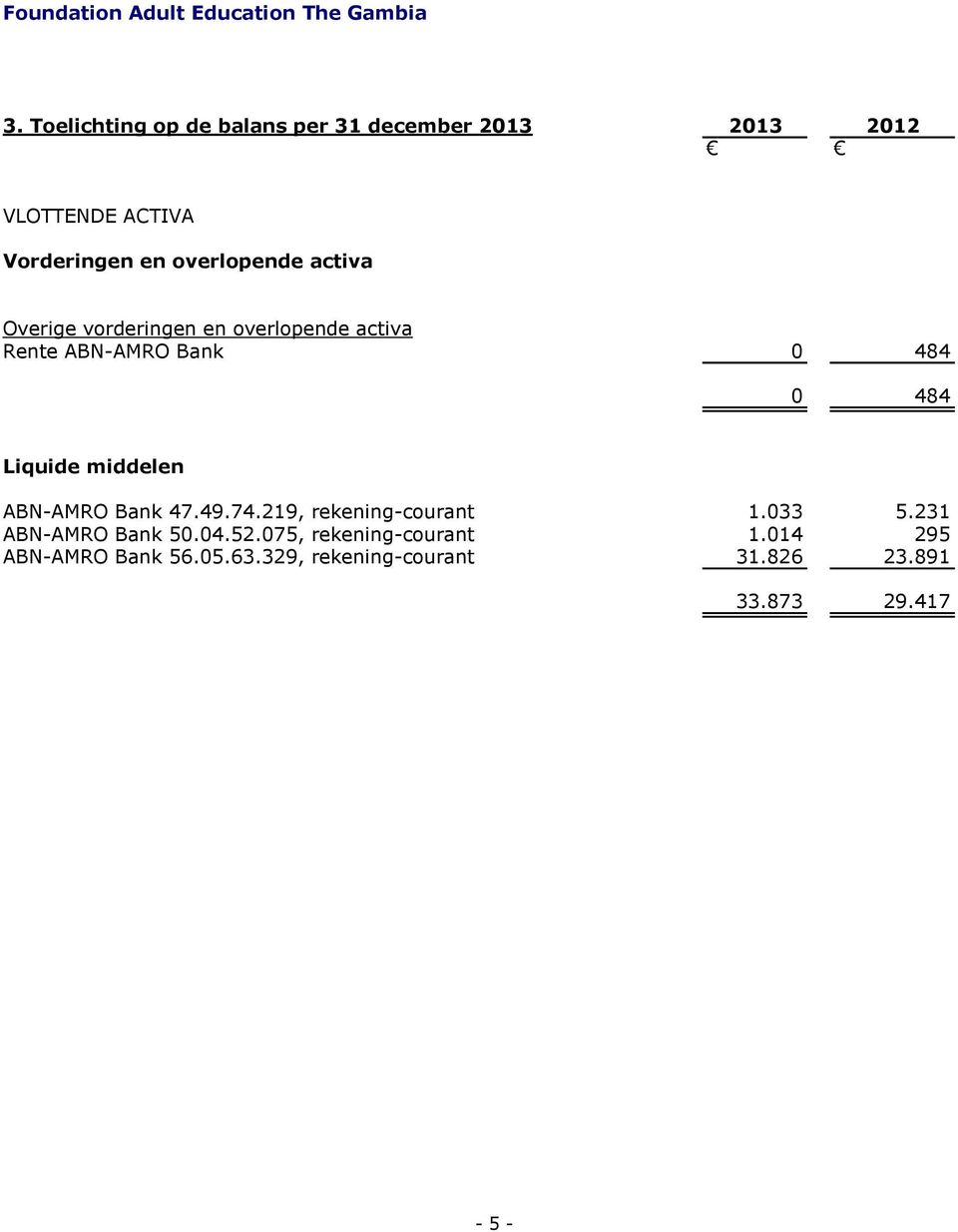 Liquide middelen ABN-AMRO Bank 47.49.74.219, rekening-courant 1.033 5.231 ABN-AMRO Bank 50.04.52.