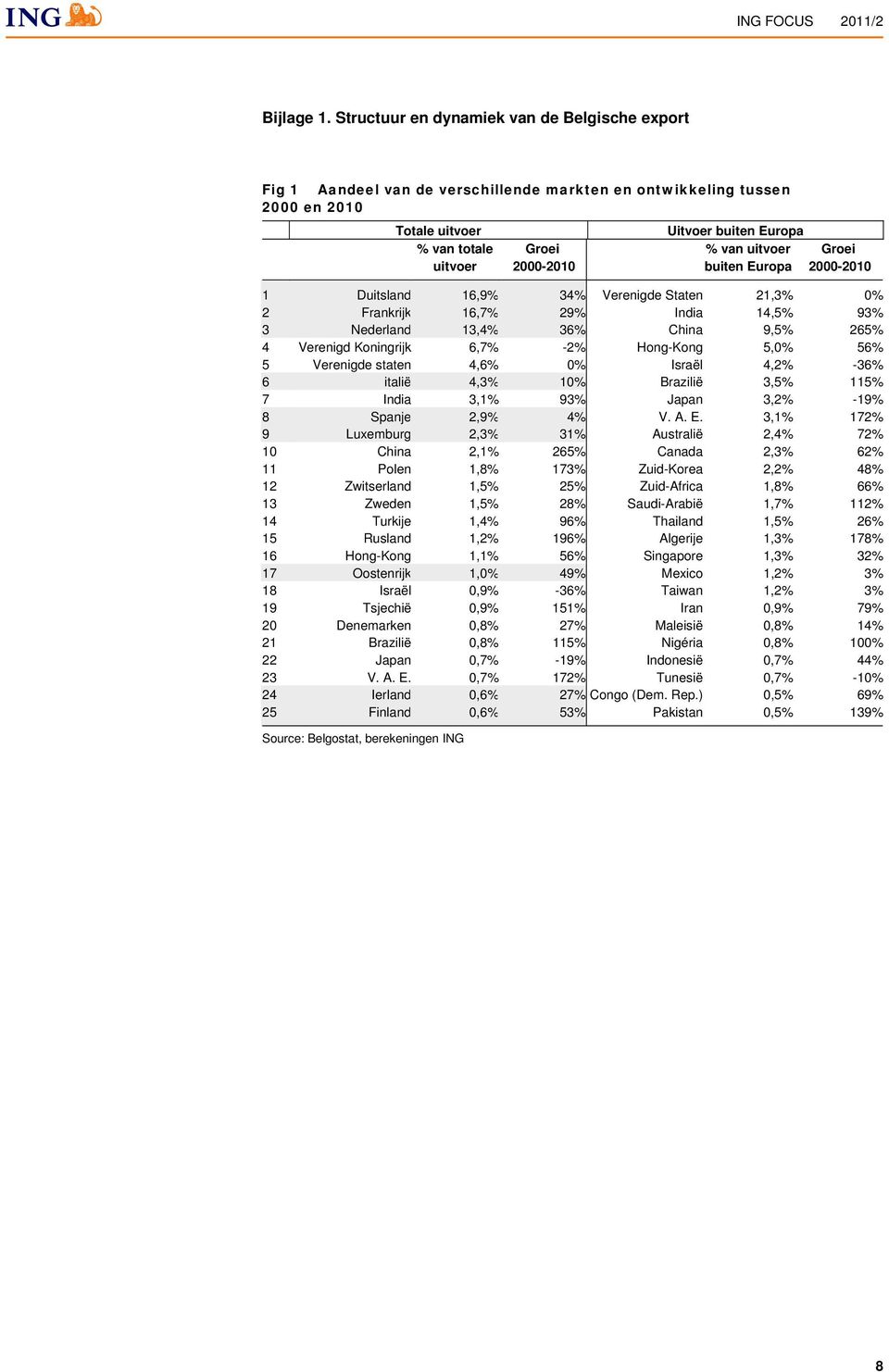 uitvoer buiten Europa Groei 0-2010 1 Duitsland 16,9% 34% Verenigde Staten 21,3% 2 Frankrijk 16,7% 29% India 14,5% 93% 3 Nederland 13,4% 36% China 9,5% 265% 4 Verenigd Koningrijk 6,7% -2% Hong-Kong 5,