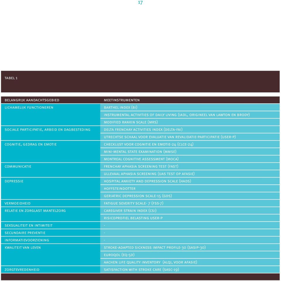 (iadl, origineel van lawton en brody) modified rankin scale (mrs) delta frenchay activities index (delta-fai) utrechtse schaal voor evaluatie van revalidatie-participatie (user-p) checklijst voor