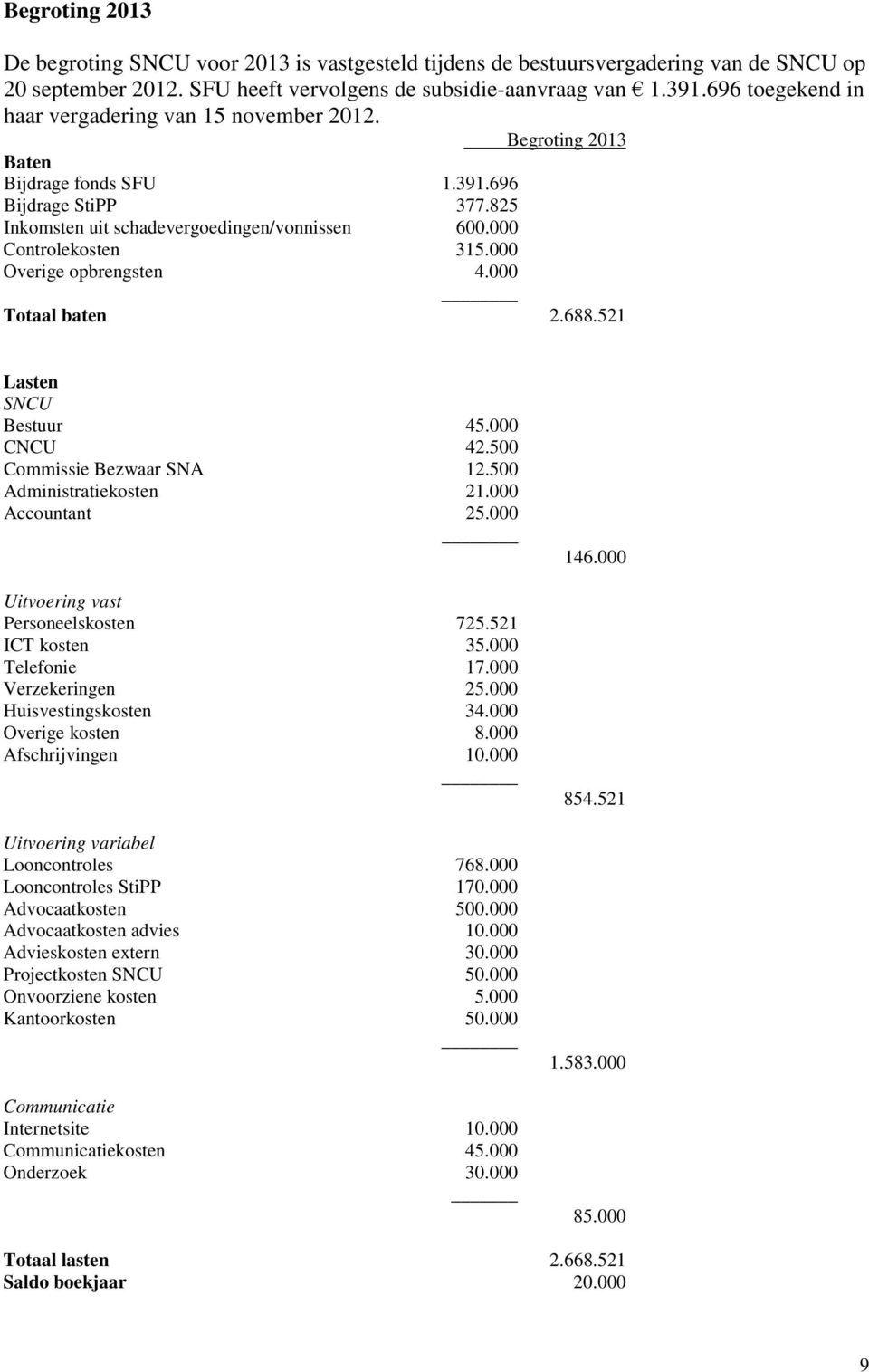 000 Overige opbrengsten 4.000 Totaal baten 2.688.521 Lasten SNCU Bestuur 45.000 CNCU 42.500 Commissie Bezwaar SNA 12.500 Administratiekosten 21.000 Accountant 25.