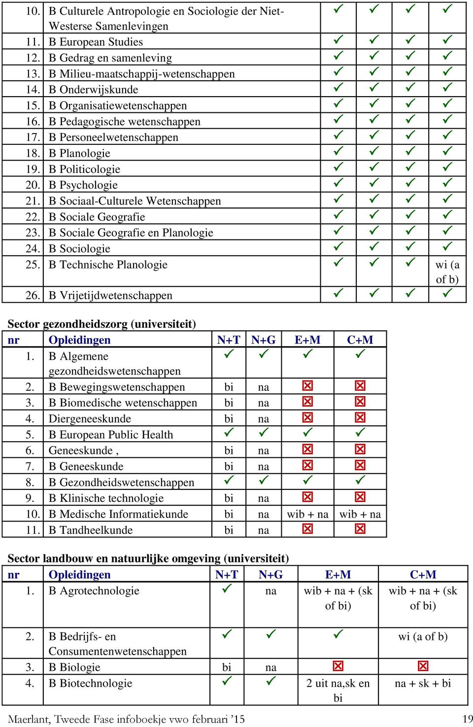 B Sociale Geografie 23. B Sociale Geografie en Planologie 24. B Sociologie 25. B Technische Planologie wi (a of b) 26. B Vrijetijdwetenschappen Sector gezondheidszorg (universiteit) 1.