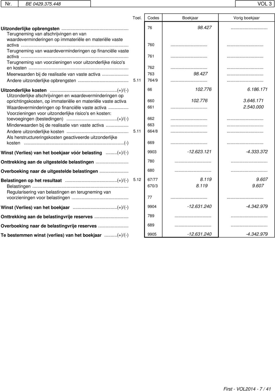 ..... Meerwaarden bij de realisatie van vaste activa... 763 98.427... Andere uitzonderlijke opbrengsten... 5.11 764/9...... Uitzonderlijke kosten...(+)/(-) 66 102.776 6.186.