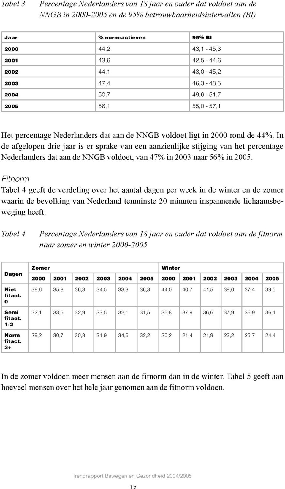 In de afgelopen drie jaar is er sprake van een aanzienlijke stijging van het percentage Nederlanders dat aan de NNGB voldoet, van 47% in 2003 naar 56% in 2005.