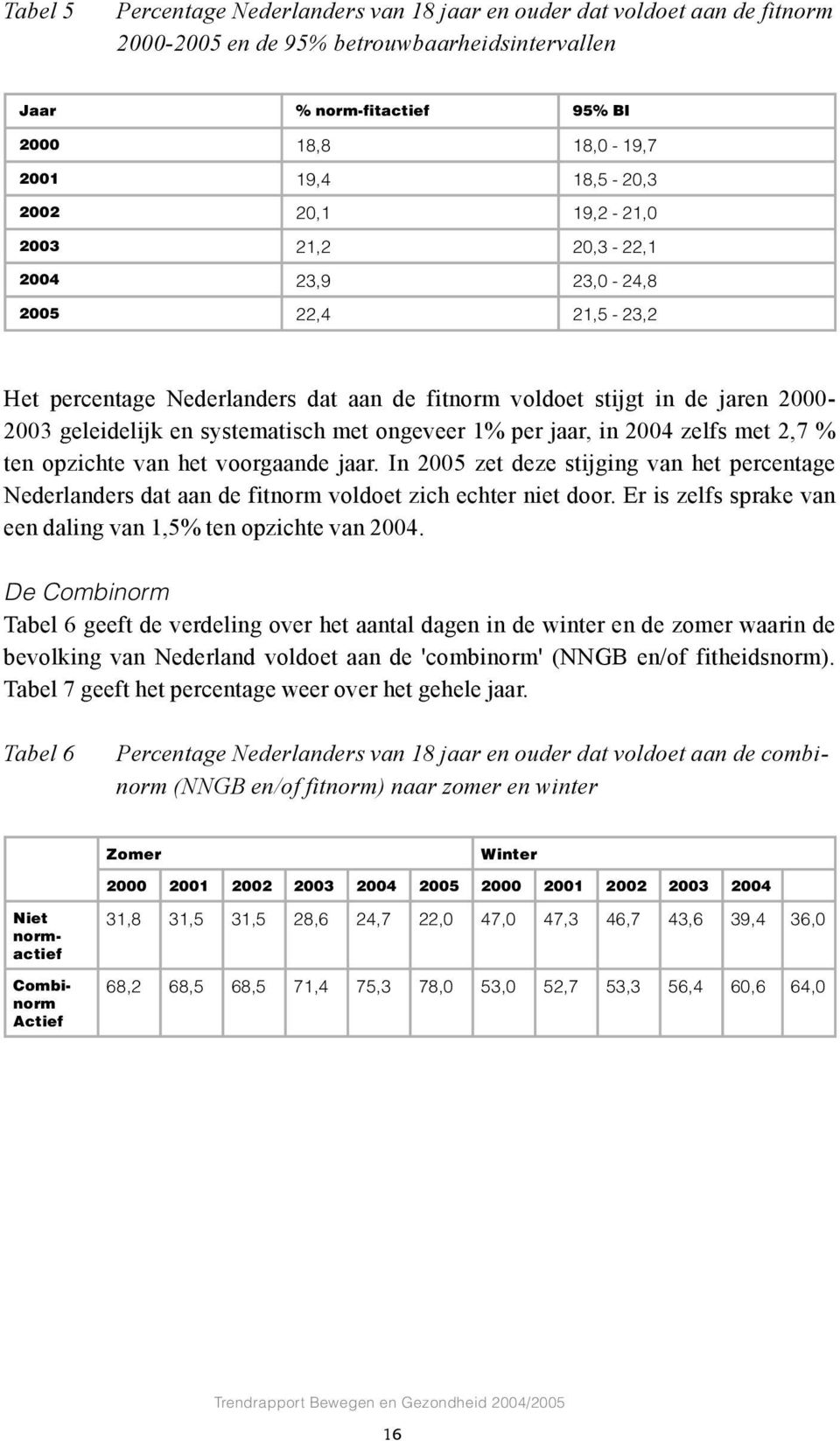 ongeveer 1% per jaar, in 2004 zelfs met 2,7 % ten opzichte van het voorgaande jaar. In 2005 zet deze stijging van het percentage Nederlanders dat aan de fitnorm voldoet zich echter niet door.