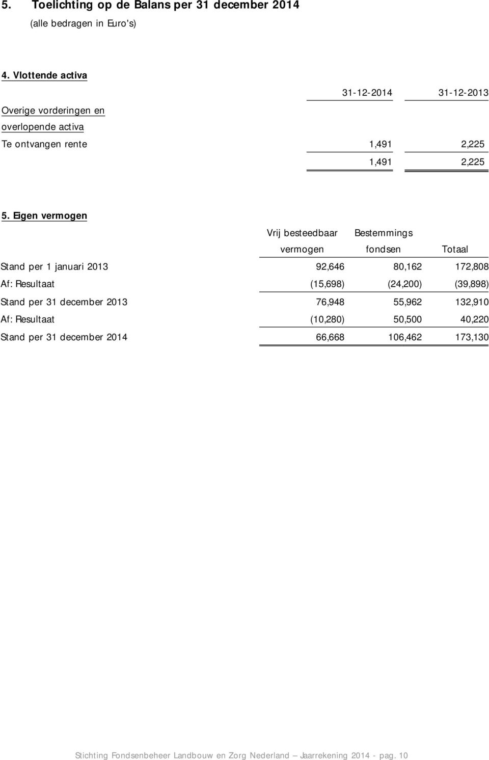 Eigen vermogen Vrij besteedbaar vermogen Bestemmings fondsen Totaal Stand per 1 januari 2013 92,646 80,162 172,808 Af: Resultaat (15,698)