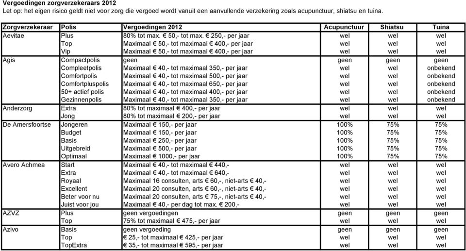 250,- per jaar wel wel wel Top Maximaal 50,- tot maximaal 400,- per jaar wel wel wel Vip Maximaal 50,- tot maximaal 400,- per jaar wel wel wel Agis Compactpolis geen geen geen geen Compleetpolis