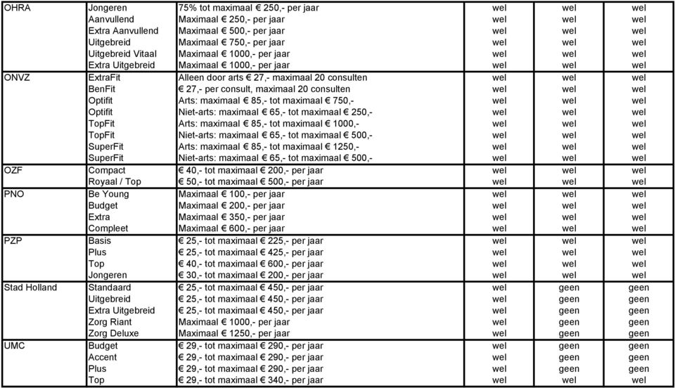 per consult, maximaal 20 consulten wel wel wel Optifit Arts: maximaal 85,- tot maximaal 750,- wel wel wel Optifit Niet-arts: maximaal 65,- tot maximaal 250,- wel wel wel TopFit Arts: maximaal 85,-