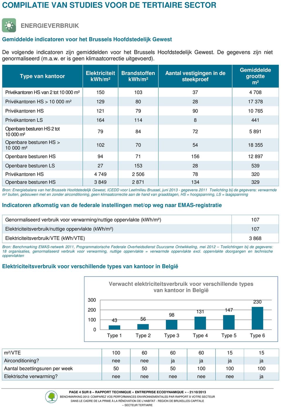 Type van kantoor Elektriciteit kwh/m² Brandstoffen kwh/m² Aantal vestigingen in de steekproef Gemiddelde grootte m² Privékantoren HS van 2 tot 10 000 m² 150 103 37 4 708 Privékantoren HS > 10 000 m²