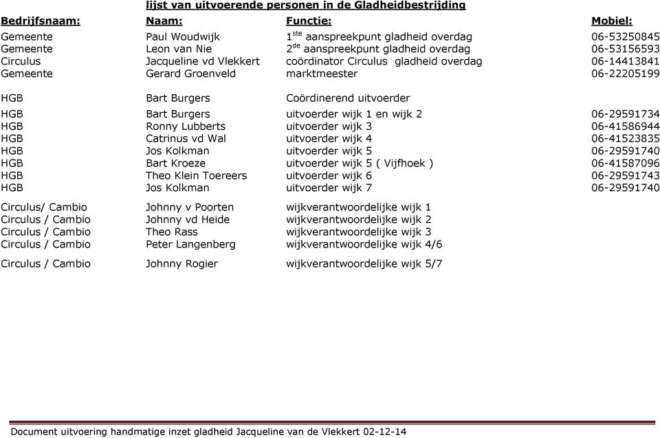 Coördinerend uitvoerder HGB Bart Burgers uitvoerder wijk 1 en wijk 2 06-29591734 HGB Ronny Lubberts uitvoerder wijk 3 06-41586944 HGB Catrinus vd Wal uitvoerder wijk 4 06-41523835 HGB Jos Kolkman