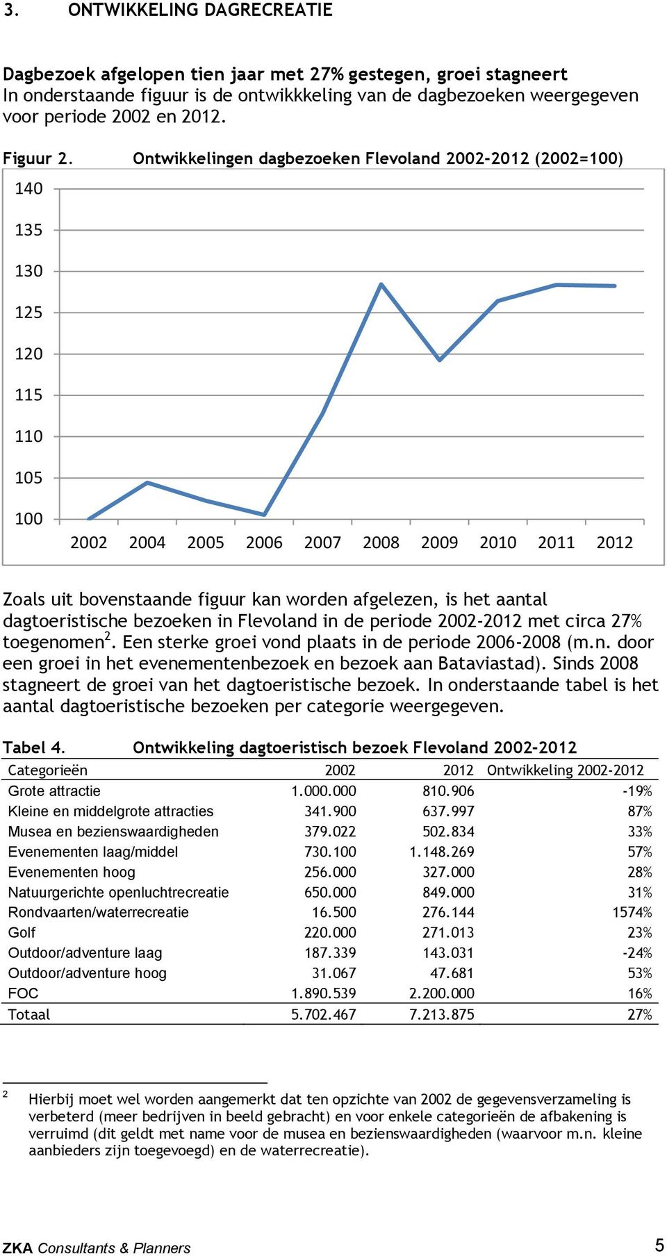 Ontwikkelingen dagbezoeken Flevoland 2002-2012 (2002=100) 140 135 130 125 120 115 110 105 100 2002 2004 2005 2006 2007 2008 2009 2010 2011 2012 Zoals uit bovenstaande figuur kan worden afgelezen, is