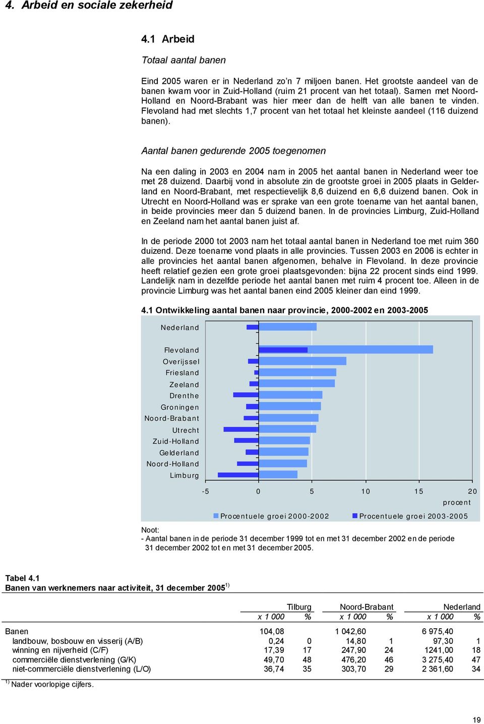 Flevoland had met slechts 1,7 procent van het totaal het kleinste aandeel (116 duizend banen).