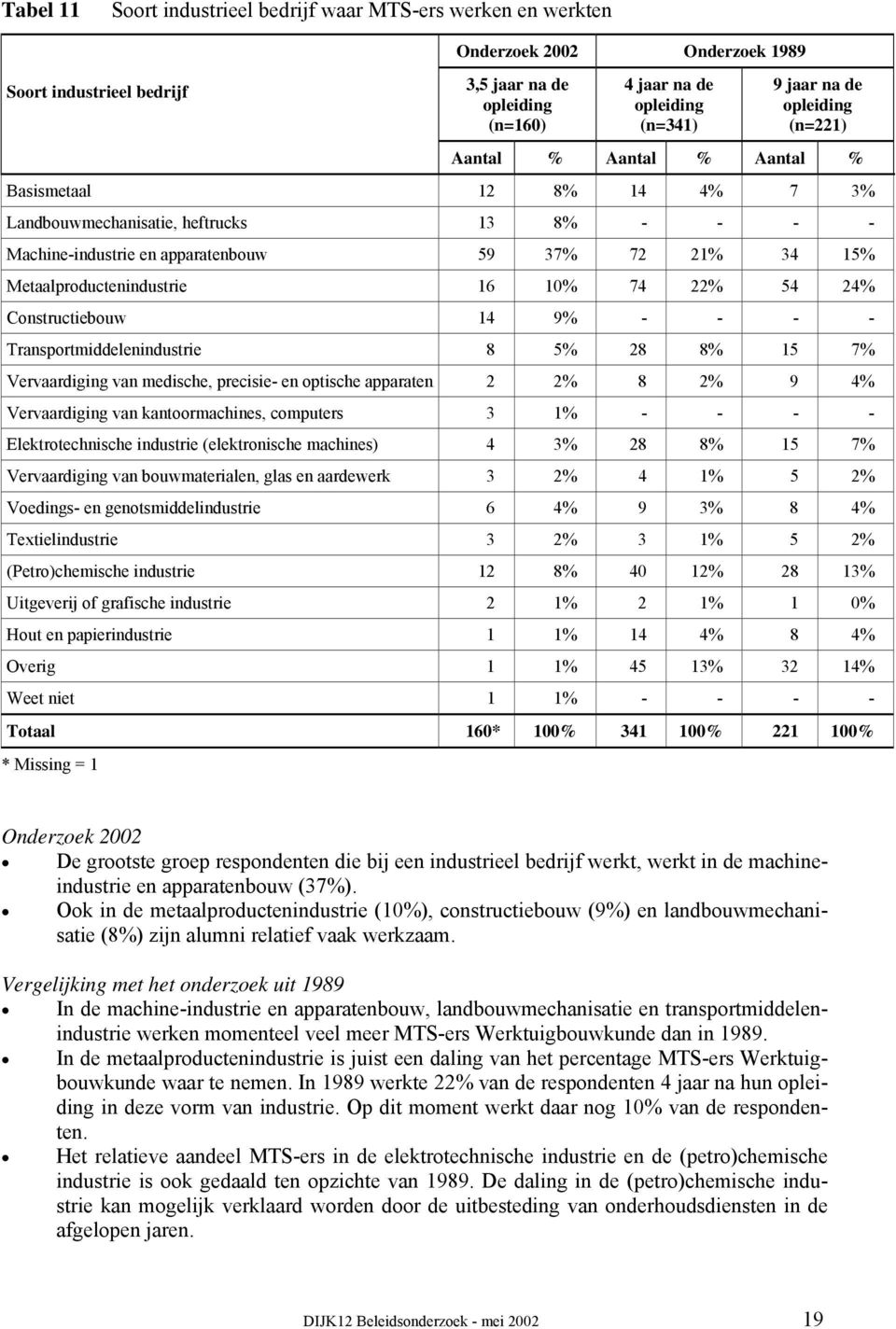 Metaalproductenindustrie 16 10% 74 22% 54 24% Constructiebouw 14 9% - - - - Transportmiddelenindustrie 8 5% 28 8% 15 7% Vervaardiging van medische, precisie- en optische apparaten 2 2% 8 2% 9 4%