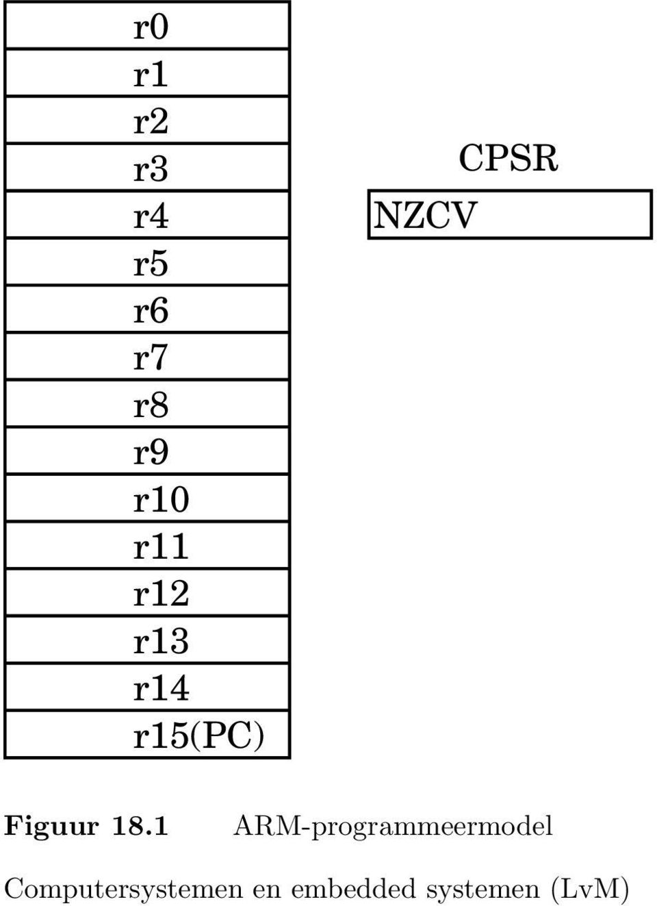 r14 r15(pc) NZCV CPSR