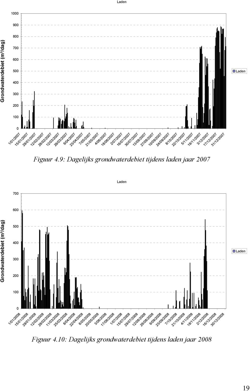 9: Dagelijks grondwaterdebiet tijdens laden jaar 27 Laden 3/12/27 17/12/27 31/12/27 Laden 7 6 Grondwaterdebiet (m³/dag) 5 4 3 2 1 1/1/28 15/1/28 29/1/28 12/2/28