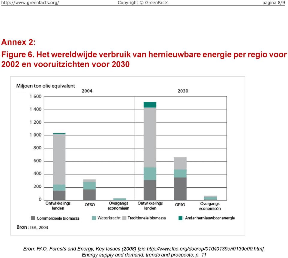 en vooruitzichten voor 2030 Bron: FAO, Forests and Energy, Key Issues