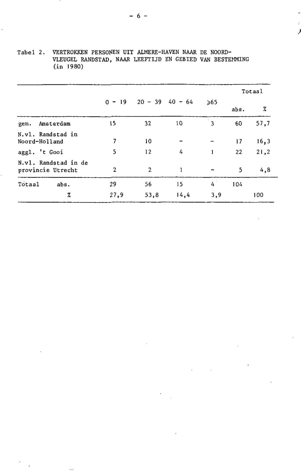 VAN BESTEIIMING (in 1980) 0-19 20-39 40-64 >65 Totaal abs. % gem.