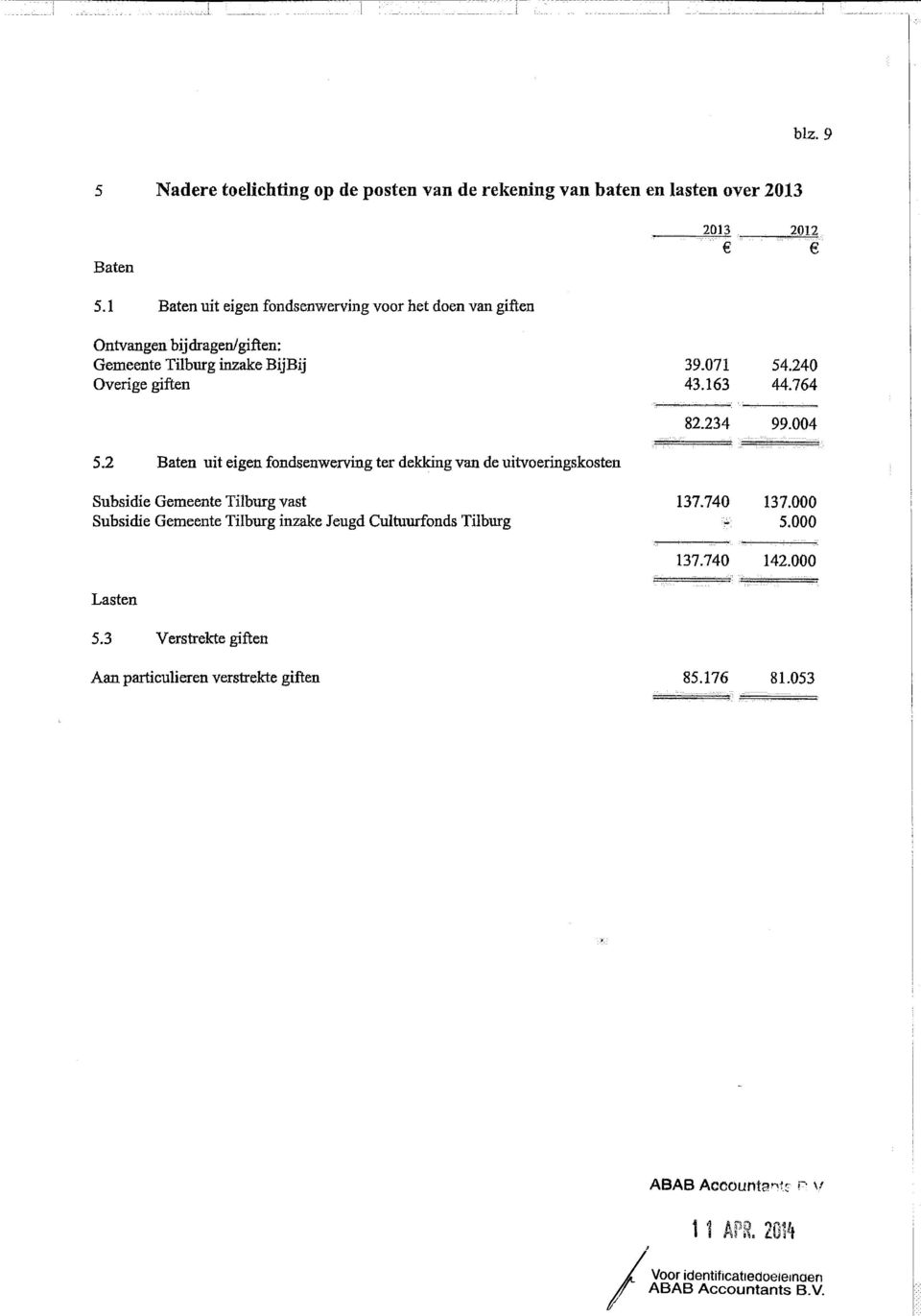 163 82.234 44.764 99.004 5.2 Baten uit eigen fondsenwerviag ter dekking van de uitvoeringskosten Subsidie Gemeente Tilburg vast 137.740 137.