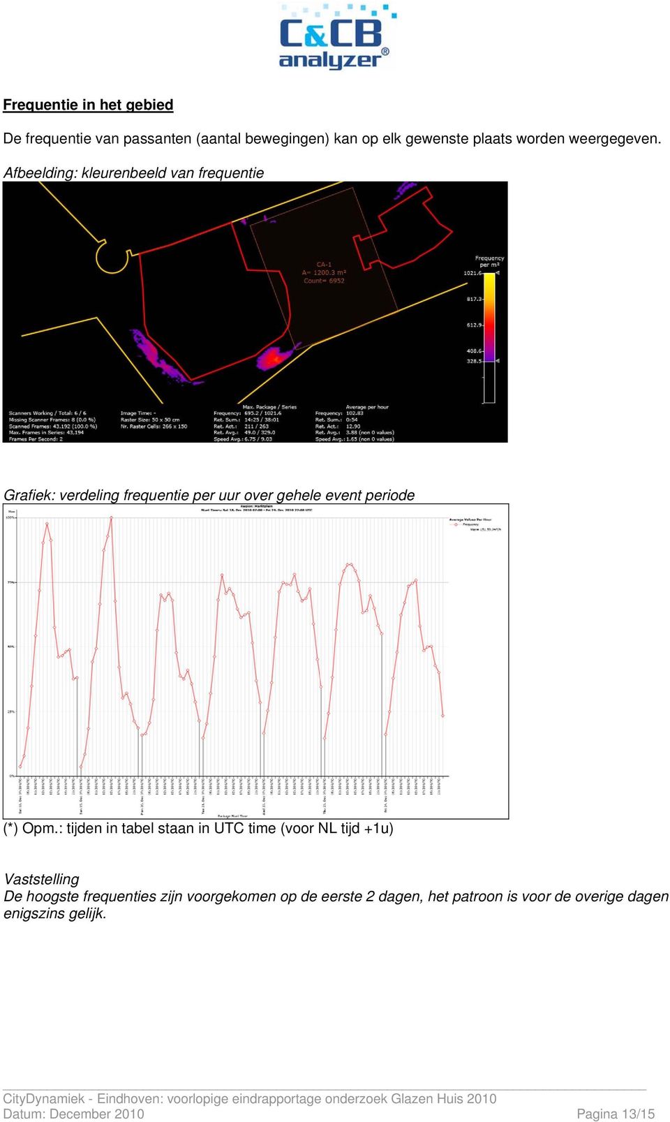 Afbeelding: kleurenbeeld van frequentie Grafiek: verdeling frequentie per uur over gehele event periode (*)