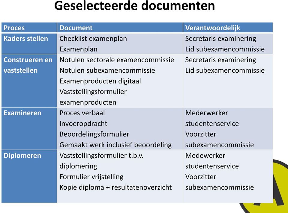 subexamencommissie Examineren Diplomeren Proces ve