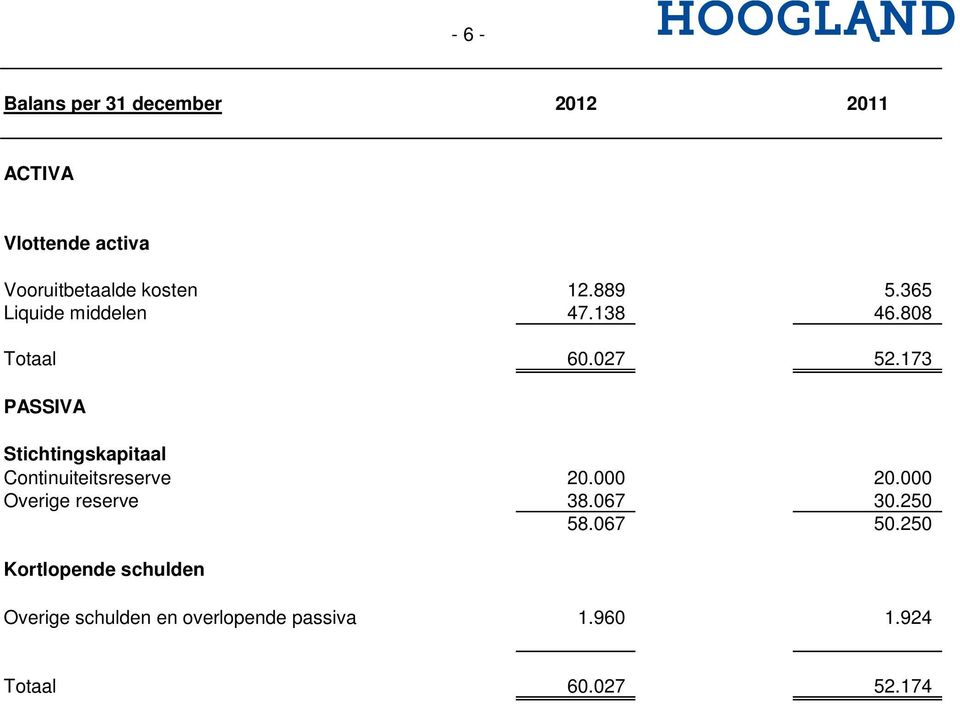 173 PASSIVA Stichtingskapitaal Continuiteitsreserve 20.000 20.000 Overige reserve 38.