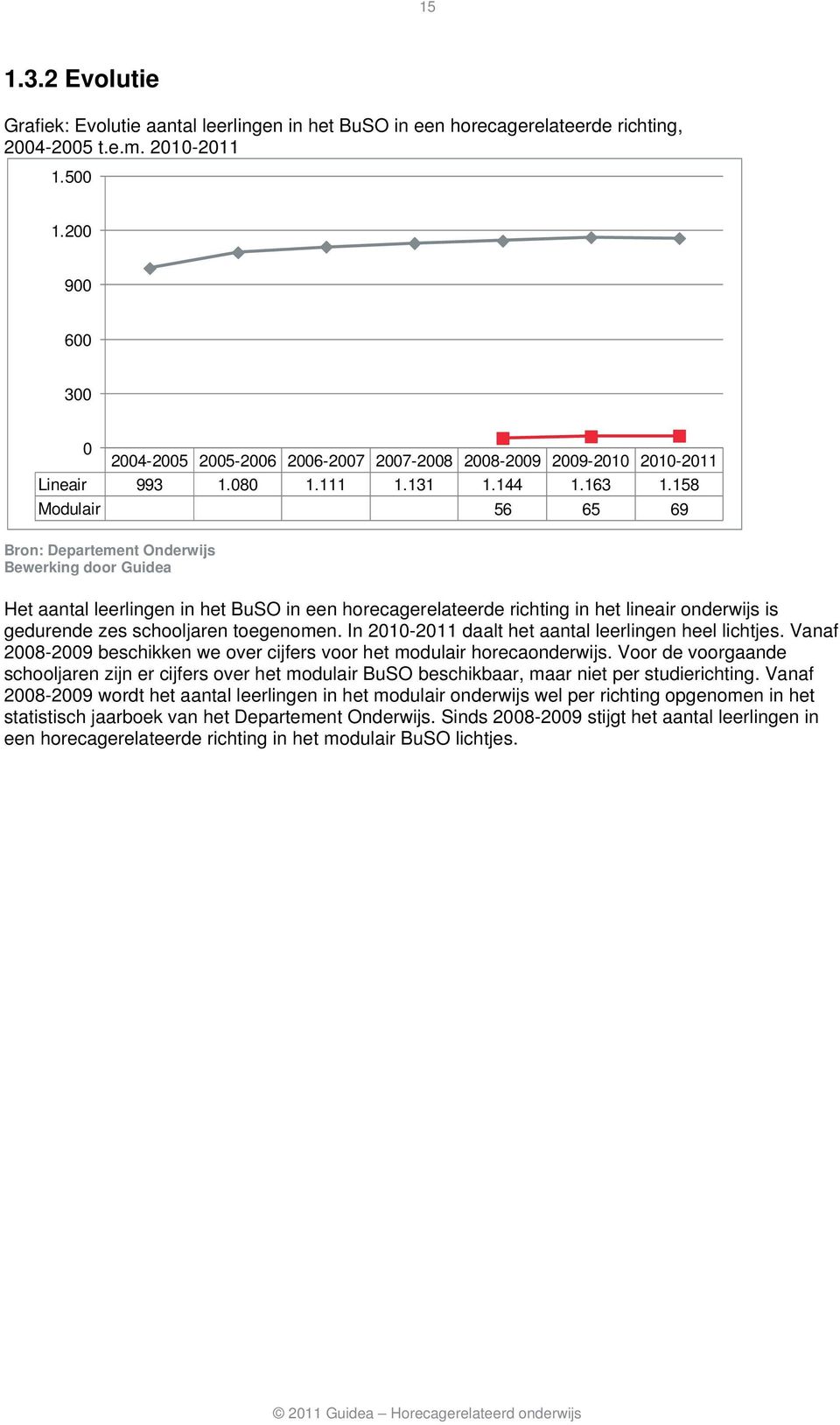 158 Modulair 56 65 69 Het aantal leerlingen in het BuSO in een horecagerelateerde richting in het lineair onderwijs is gedurende zes schooljaren toegenomen.