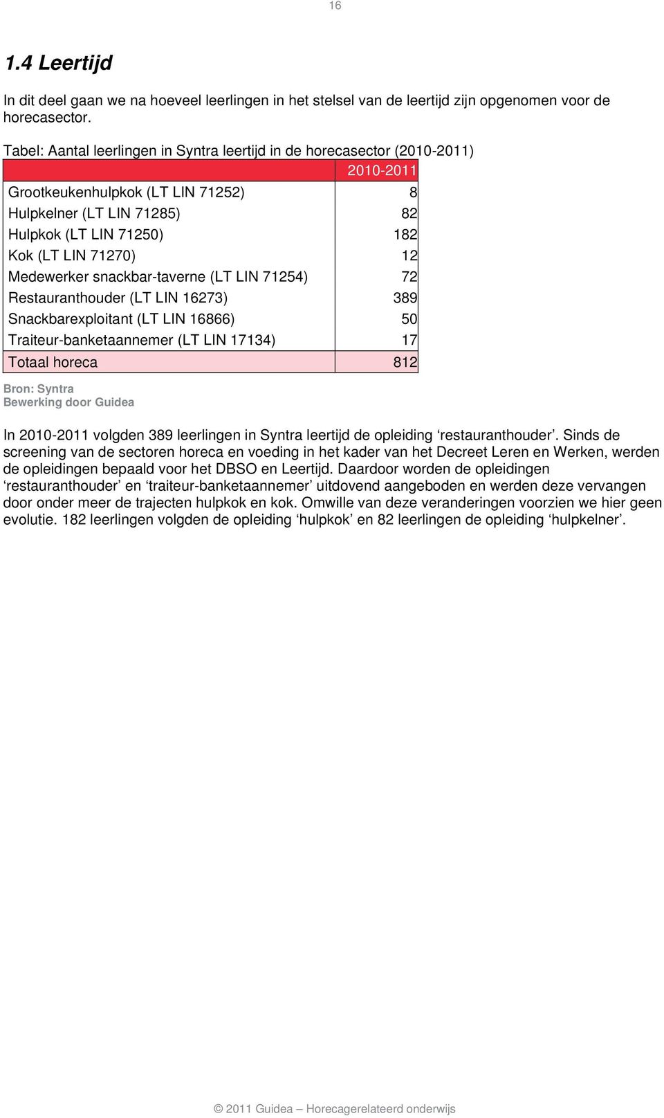 Medewerker snackbar-taverne (LT LIN 71254) 72 Restauranthouder (LT LIN 16273) 389 Snackbarexploitant (LT LIN 16866) 50 Traiteur-banketaannemer (LT LIN 17134) 17 Totaal horeca 812 Bron: Syntra In