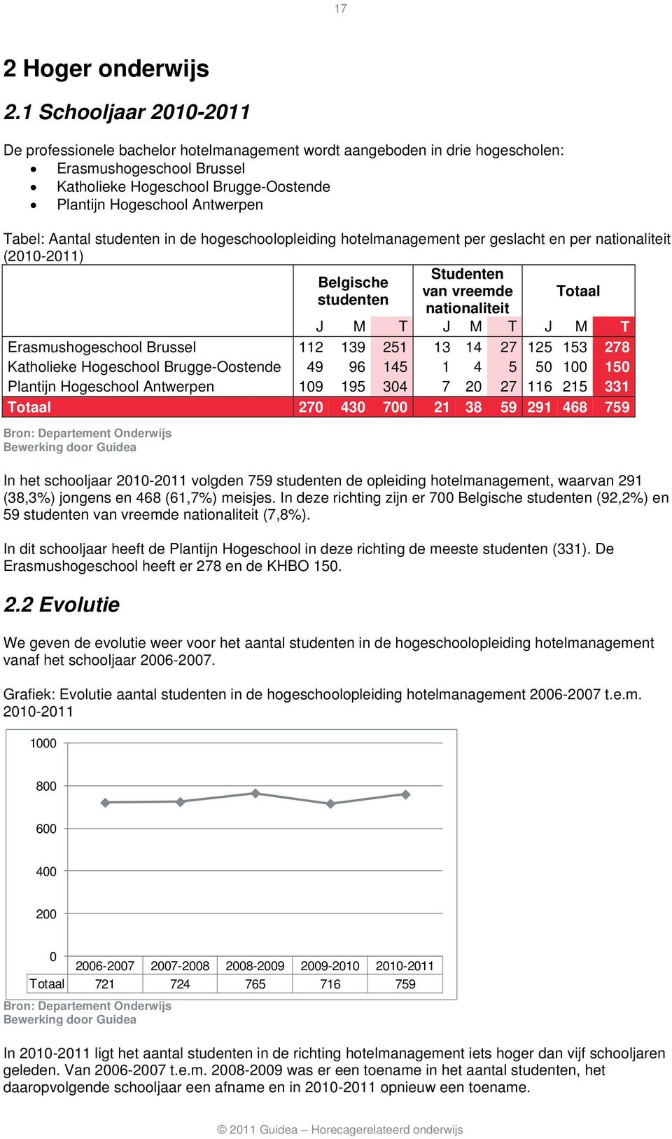 Tabel: Aantal studenten in de hogeschoolopleiding hotelmanagement per geslacht en per nationaliteit (2010-2011) Studenten Belgische van vreemde Totaal studenten nationaliteit J M T J M T J M T